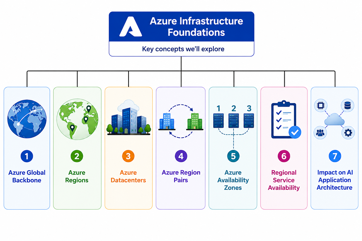 Azure Global Backbone, Regions, Region Pairs & Availability Zones