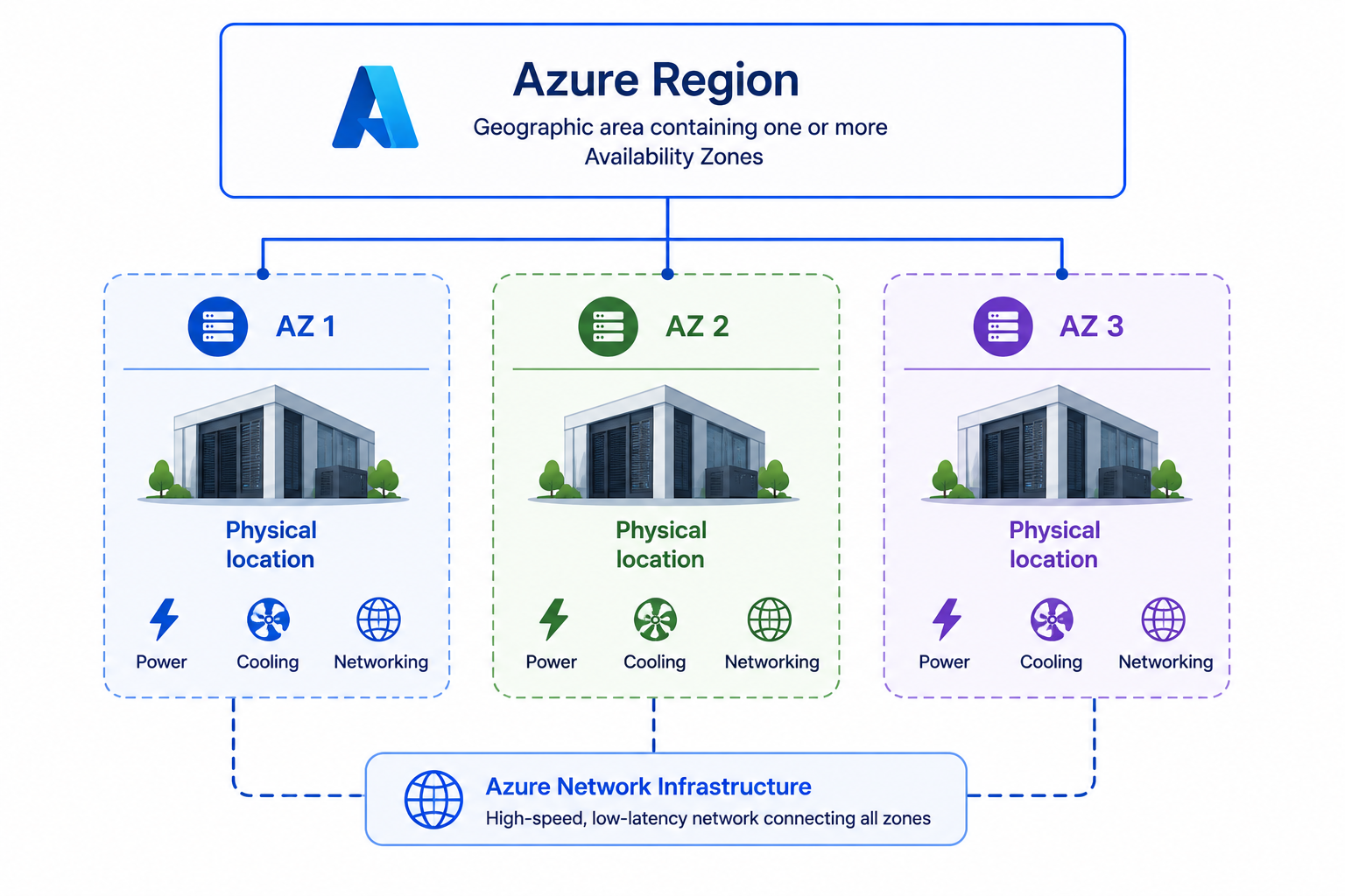 Availability Zones