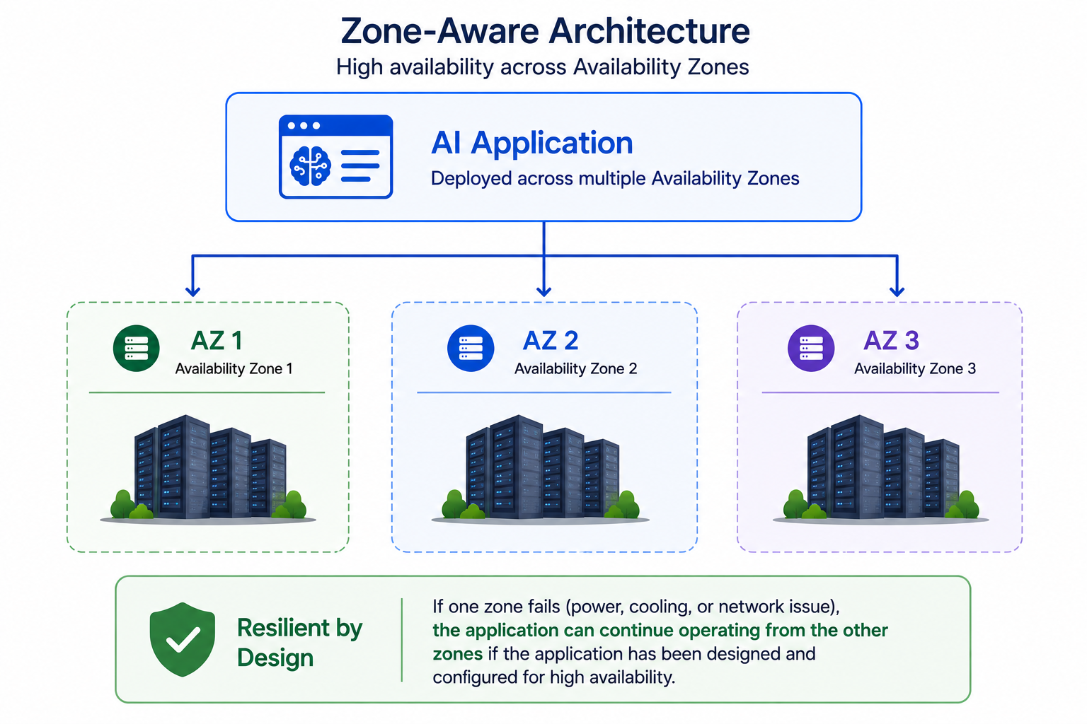 Availability Zones Resilience