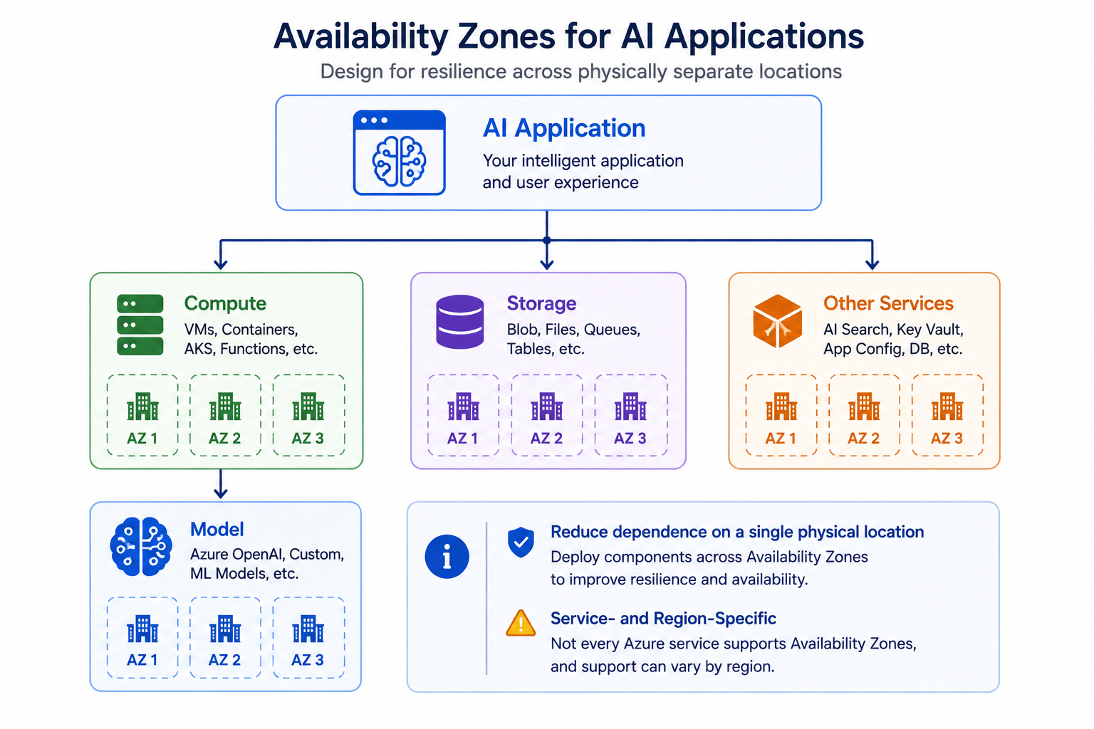 Availability Zones for AI Applications
