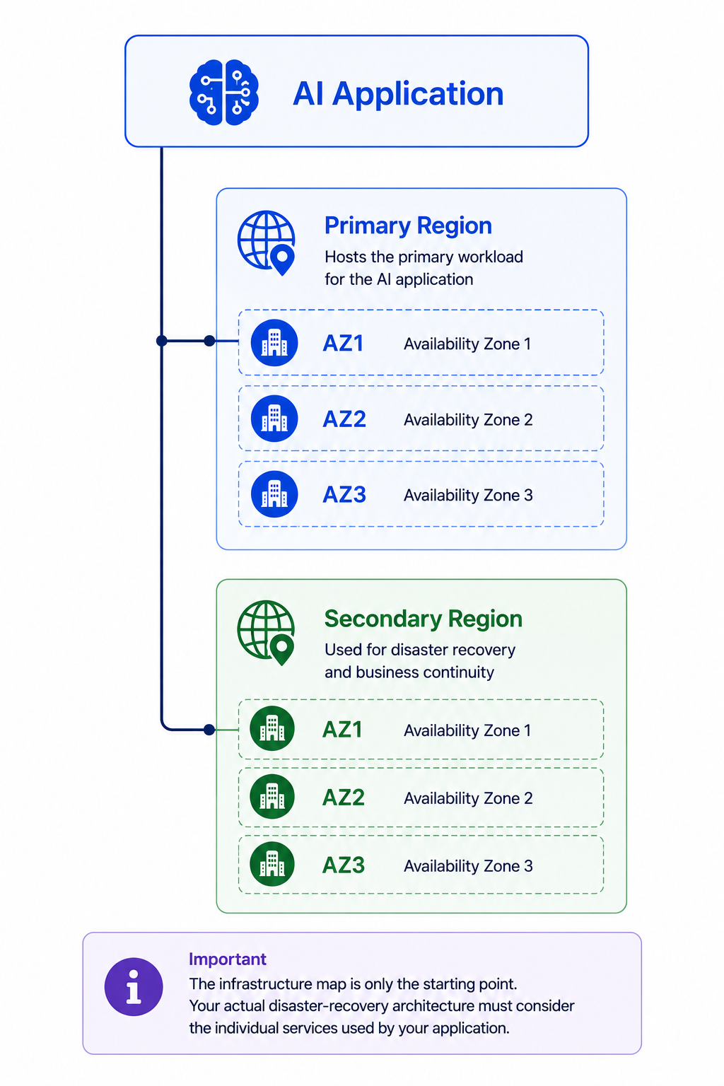 Exploring Disaster Recovery