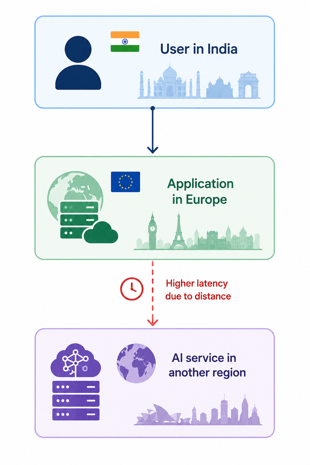 Azure Region Selection