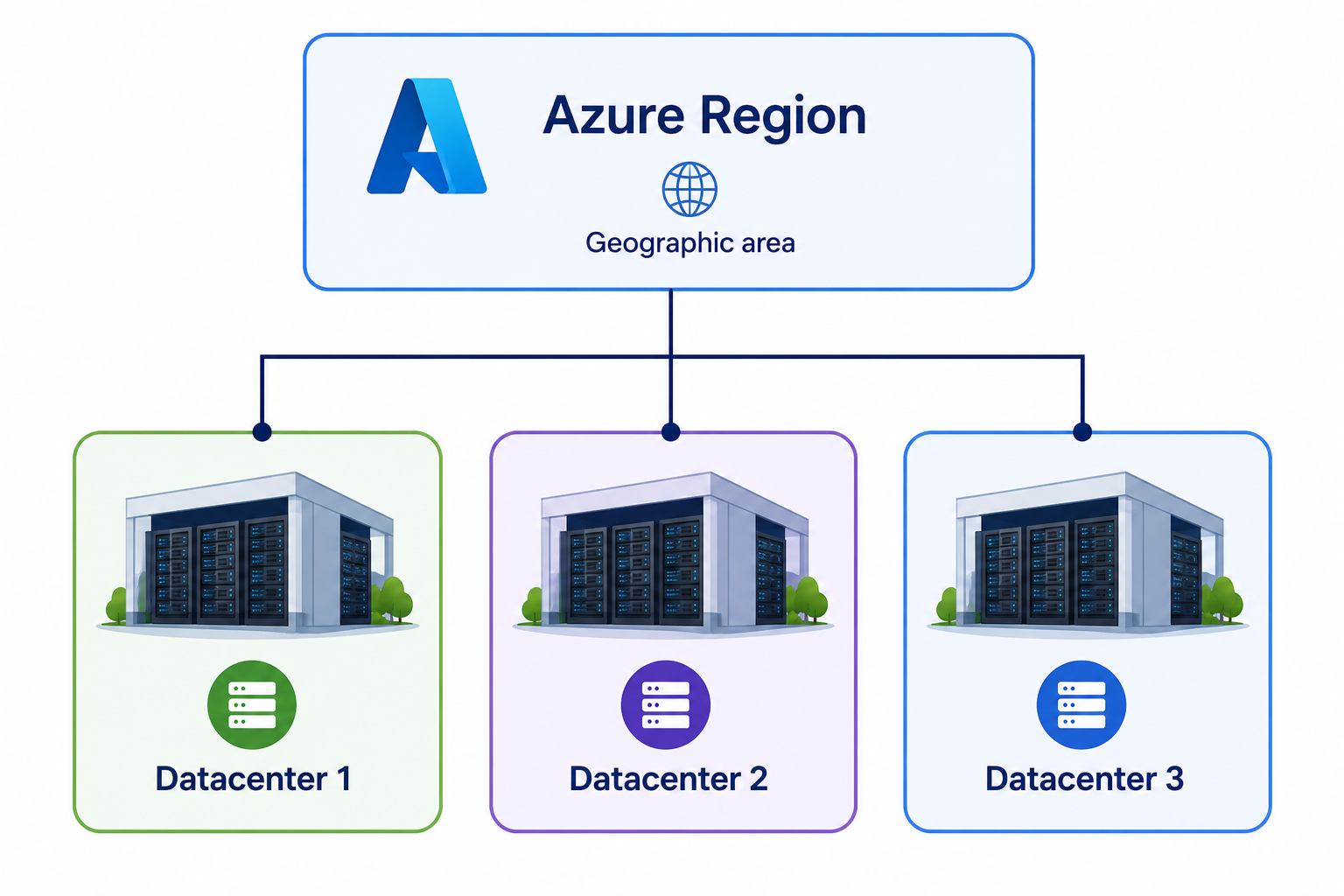 Azure Regions and Datacenters