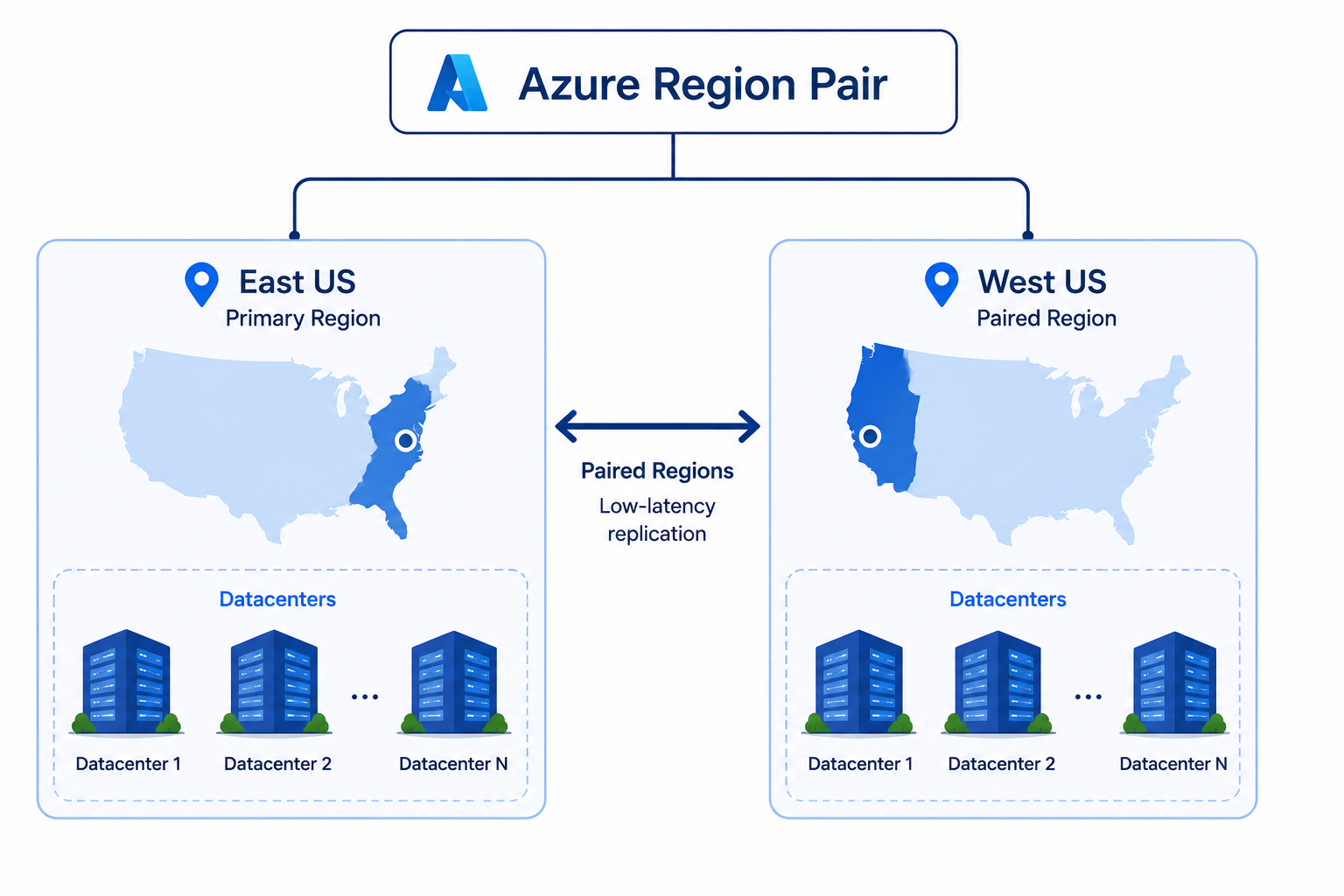 Azure Region Pairs