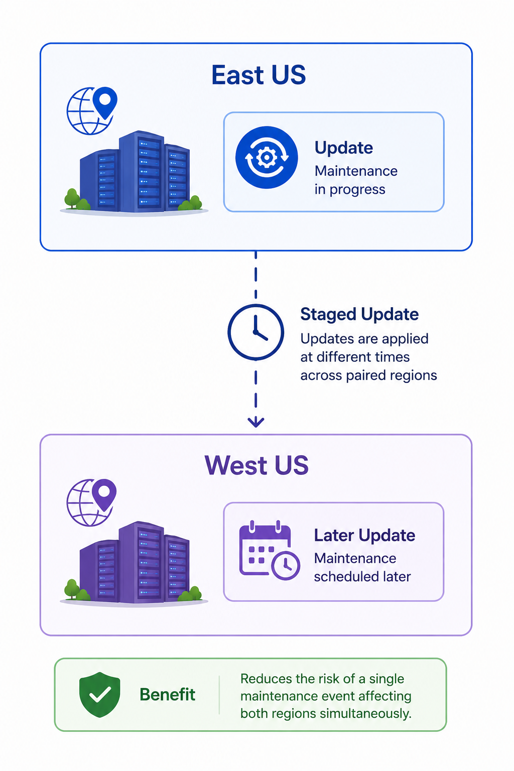 Staged Updates