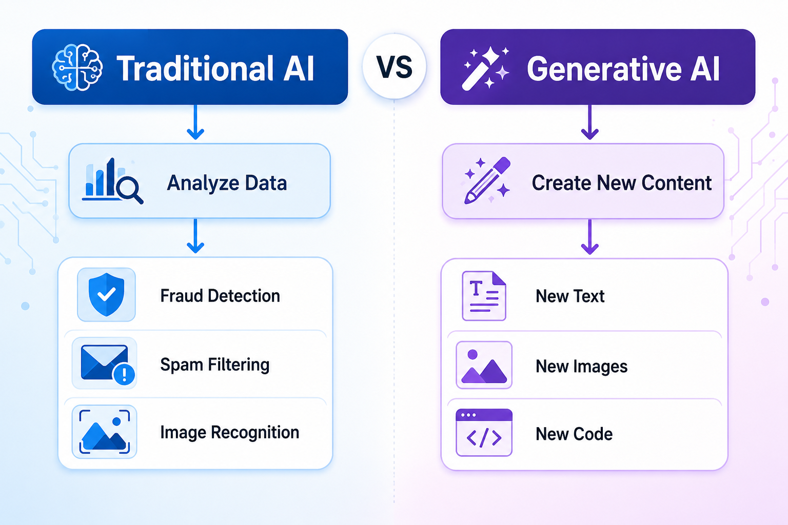 Generative AI vs Traditional AI