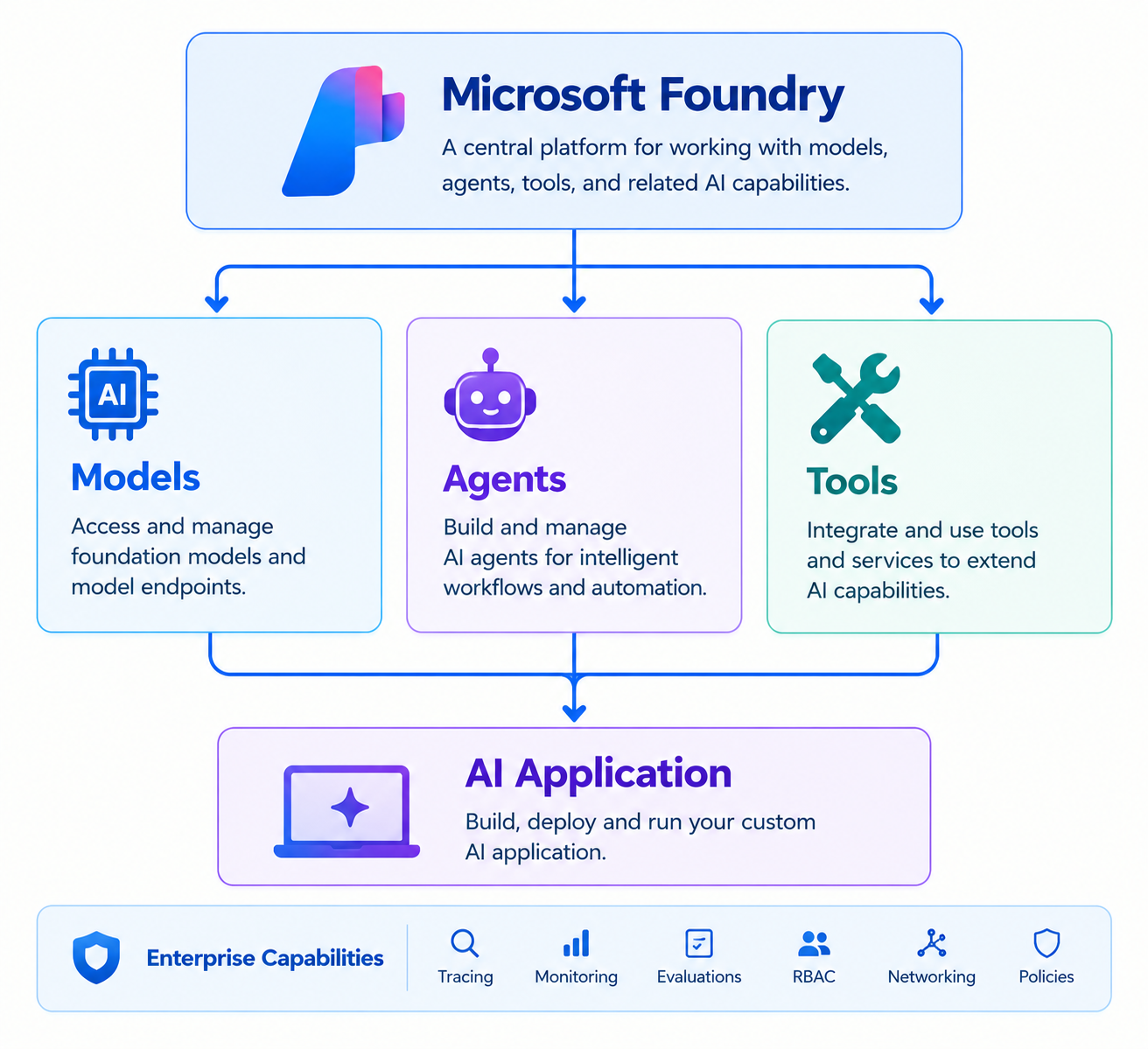 Microsoft Foundry