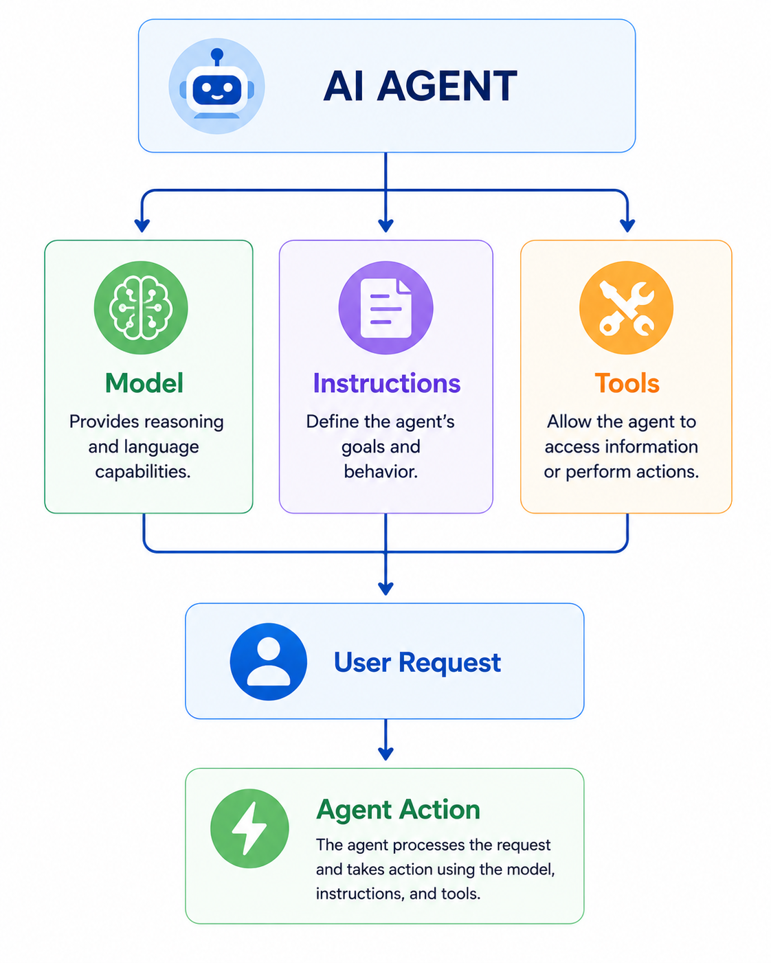 Foundry Agent Service