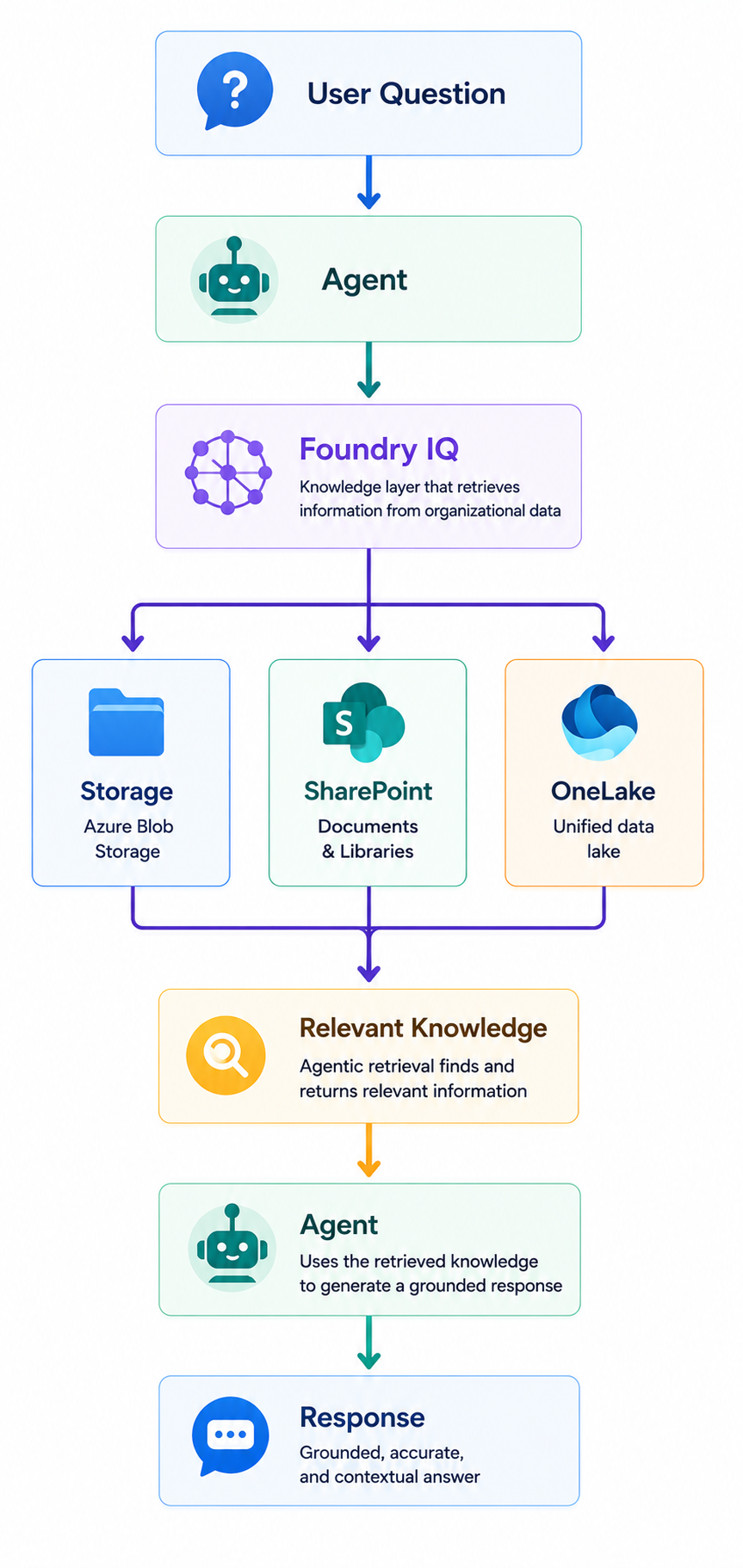 Foundry IQ