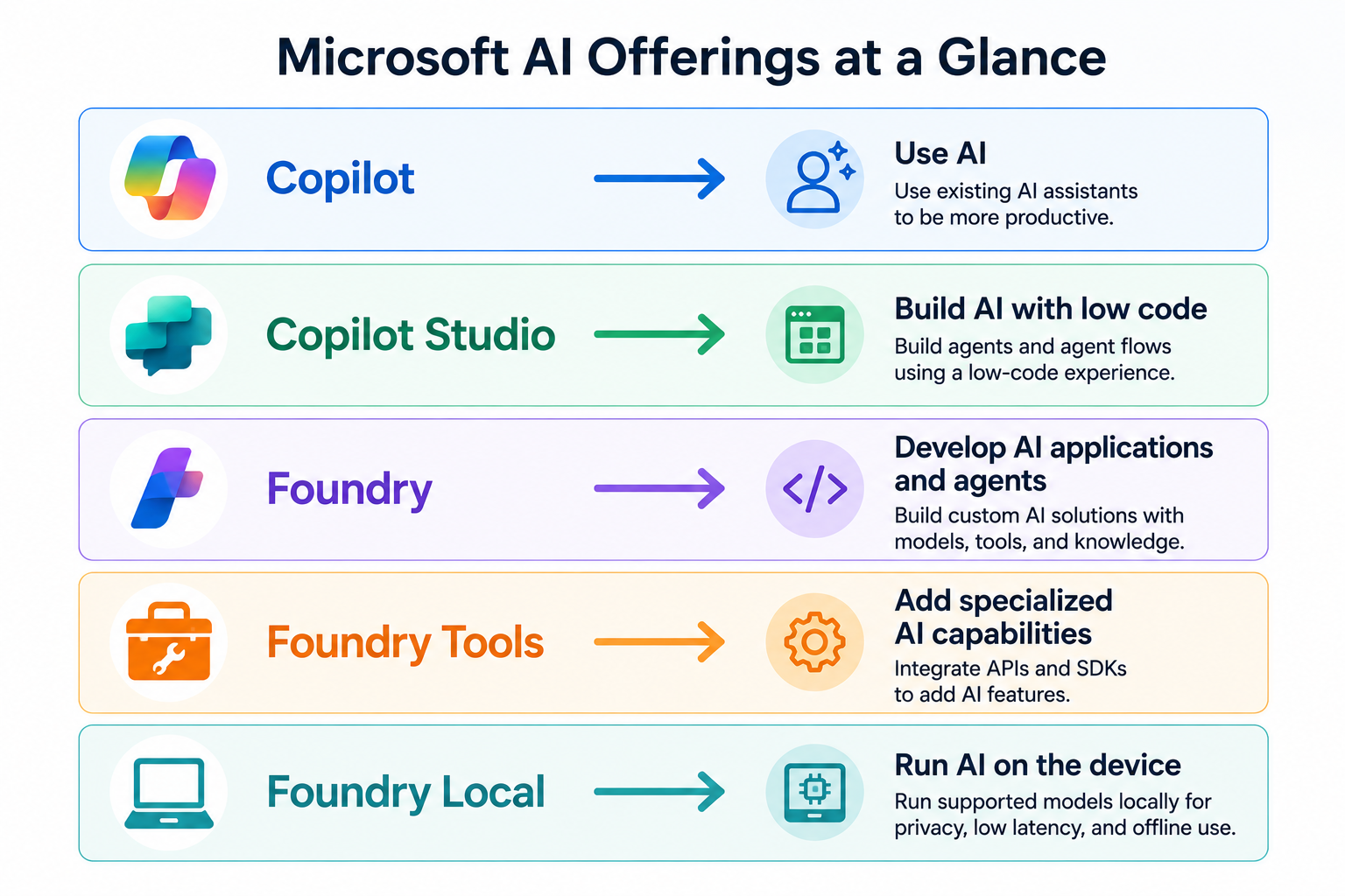 Copilot vs Copilot Studio vs Microsoft Foundry
