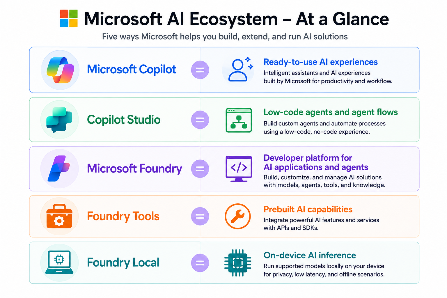 Microsoft AI Ecosystem