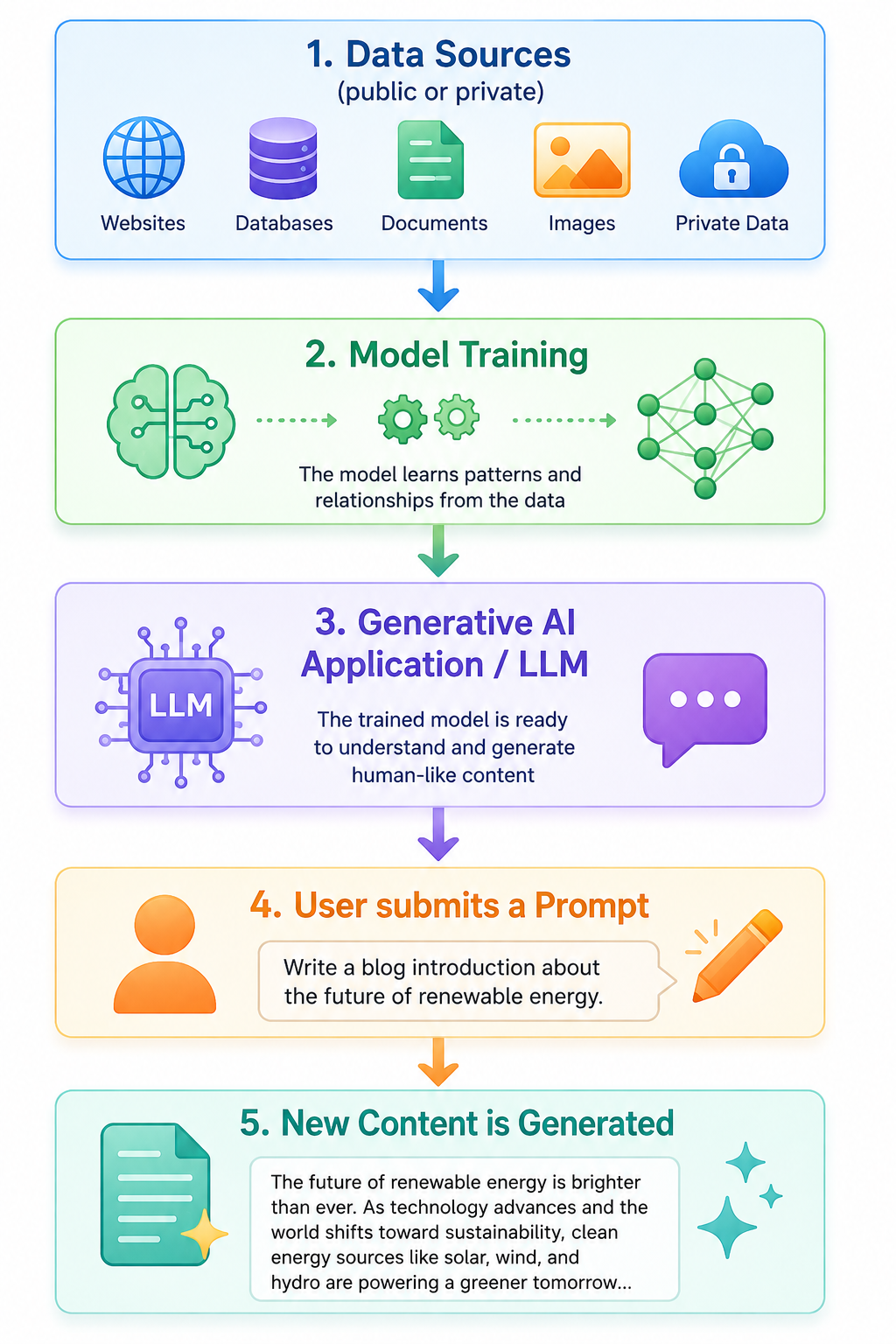 How Generative AI Creates New Content