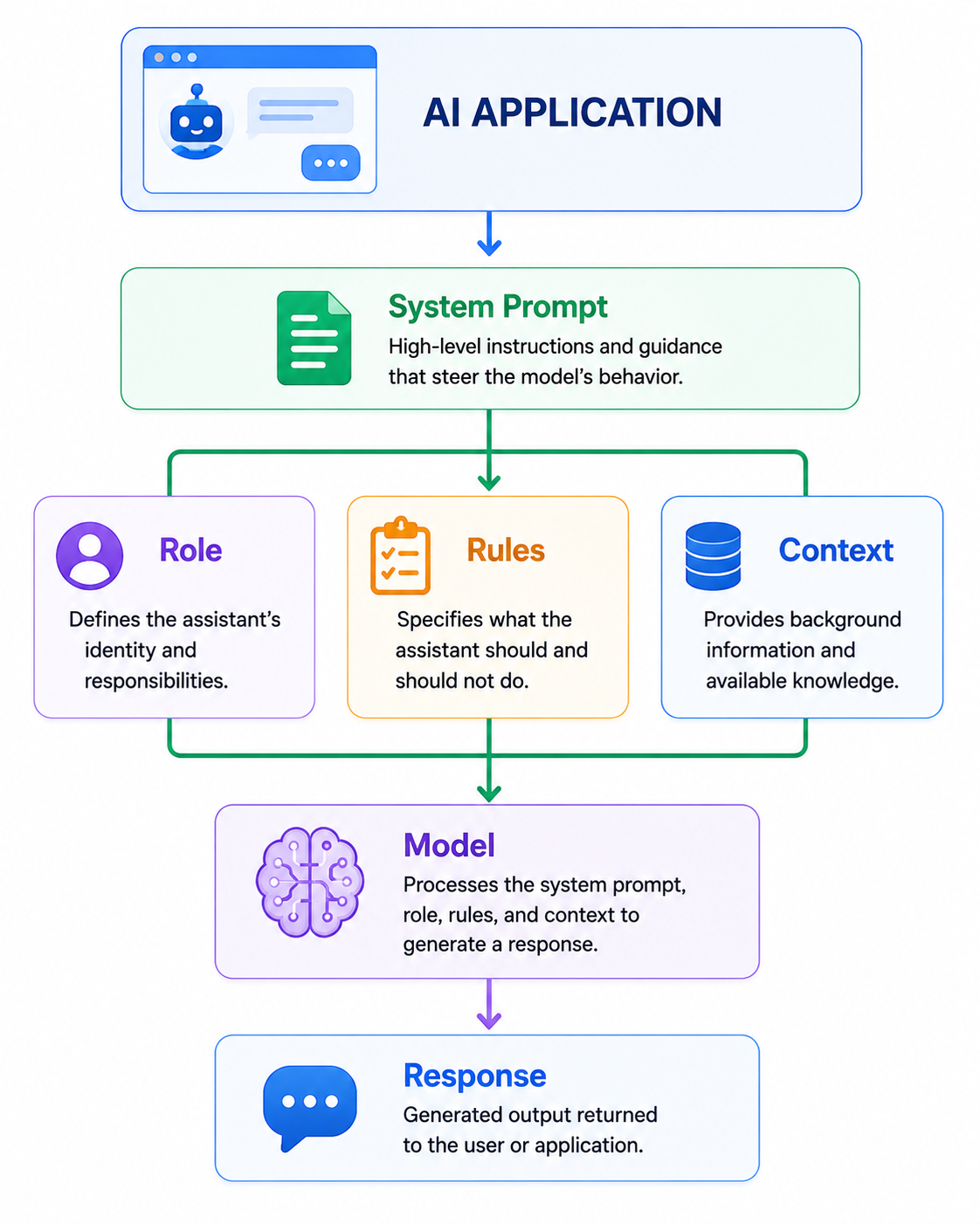 Prompt Engineering in AI Applications