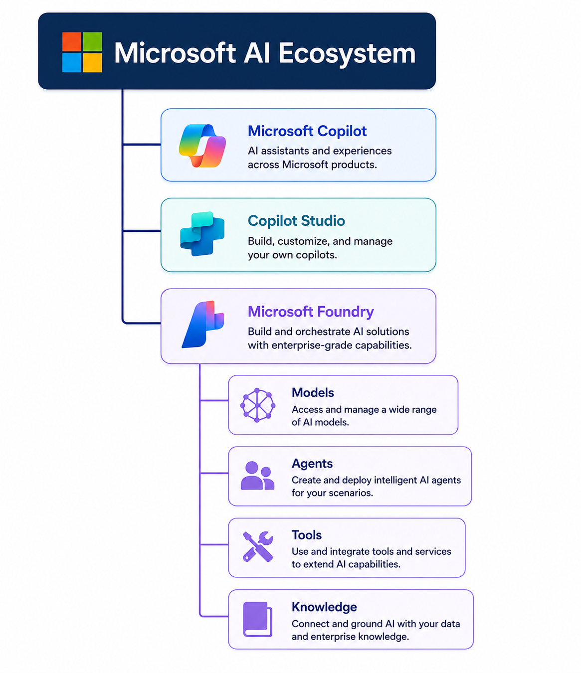 Microsoft AI Ecosystem