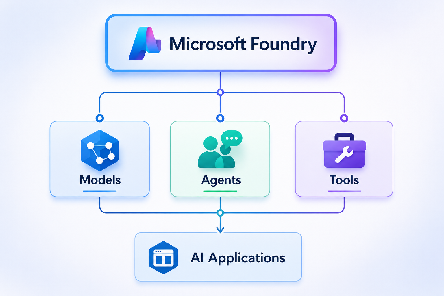 What Is Microsoft Foundry