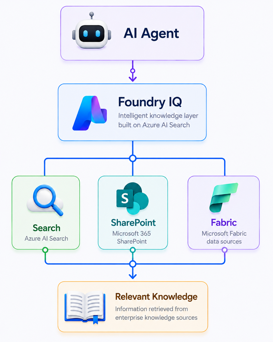 Foundry IQ Architecture
