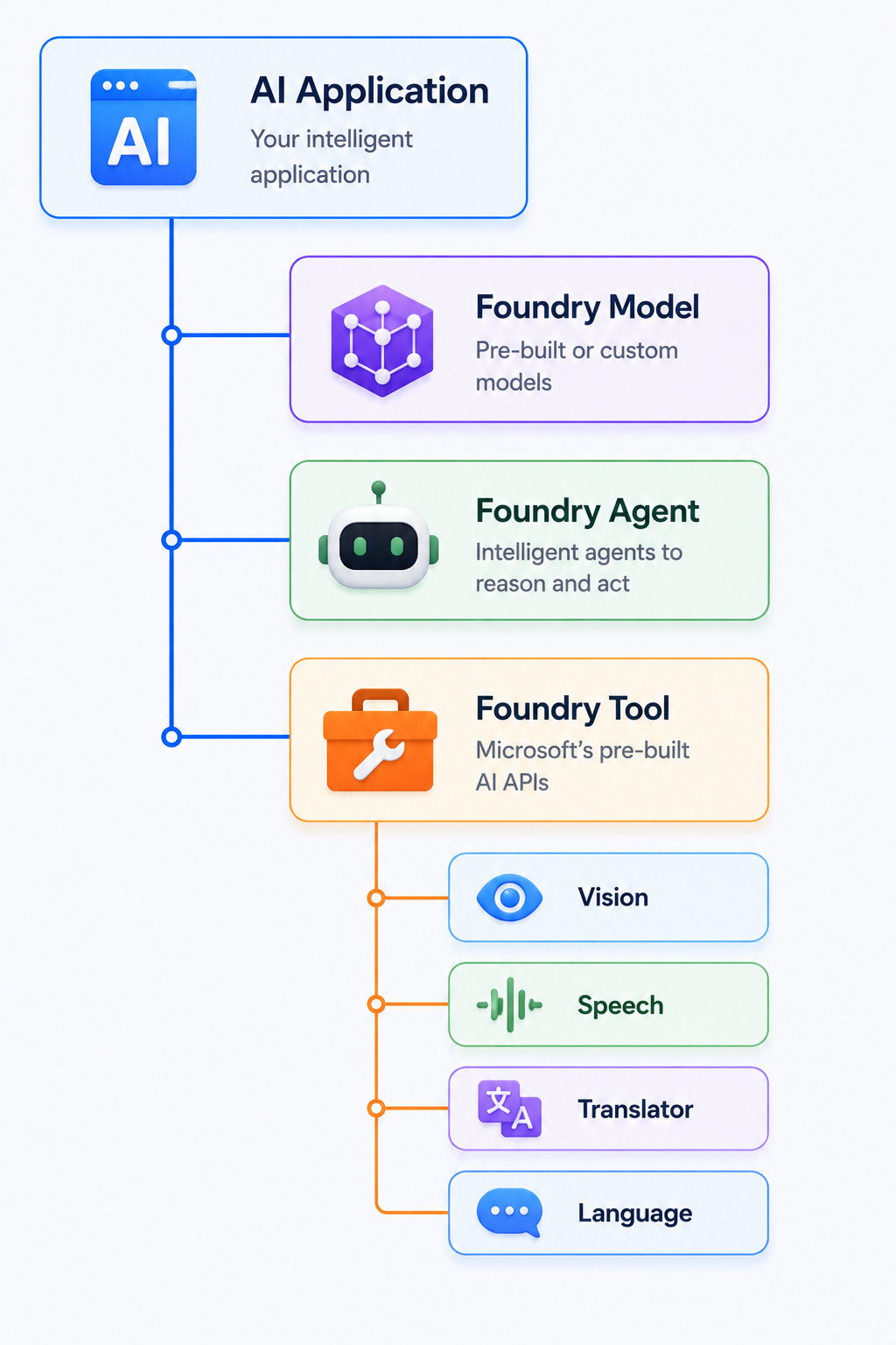 Foundry Tools Architecture