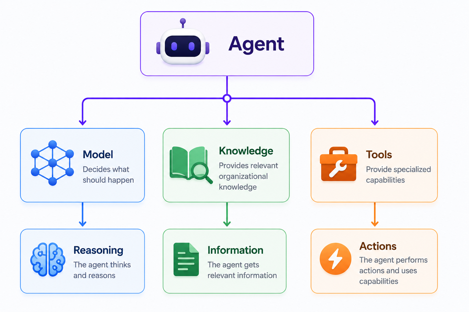 Knowledge and Tools Architecture