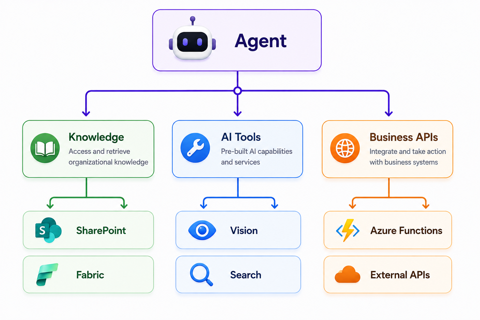 External Tools and Services Architecture