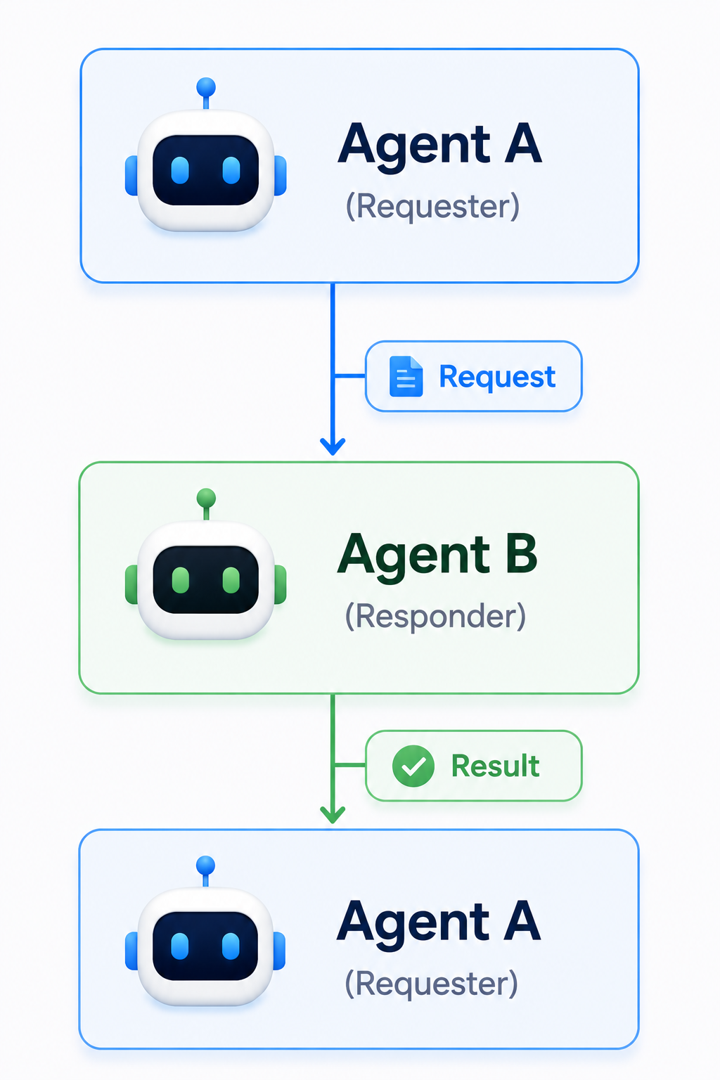 Agent-to-Agent Communication Architecture