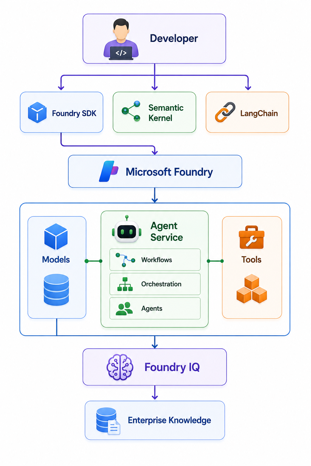 Developer-to-Agent Architecture