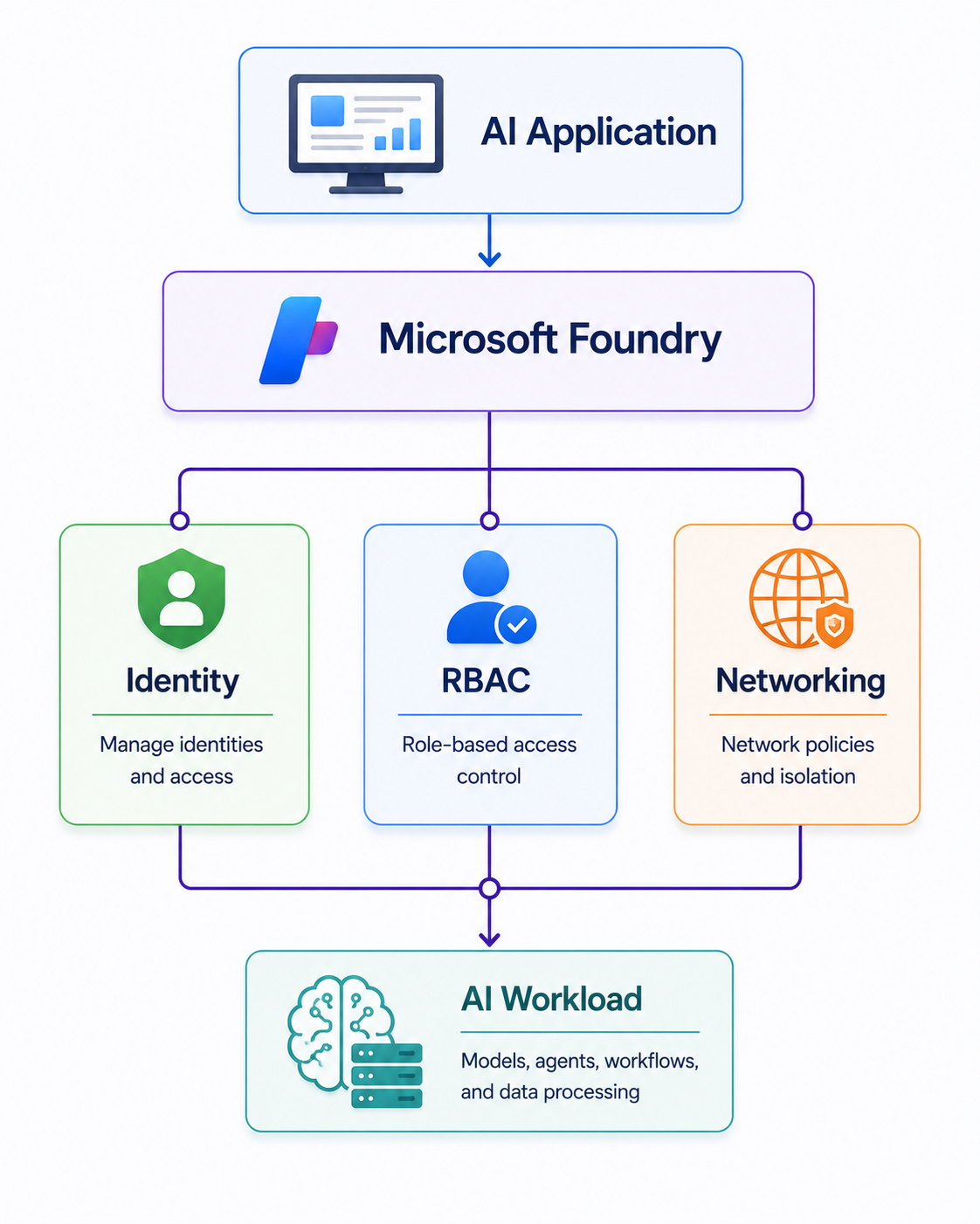 Security and Governance Architecture
