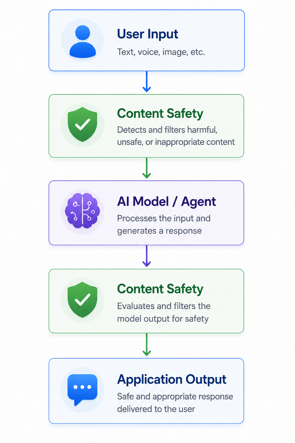 AI Content Safety Architecture