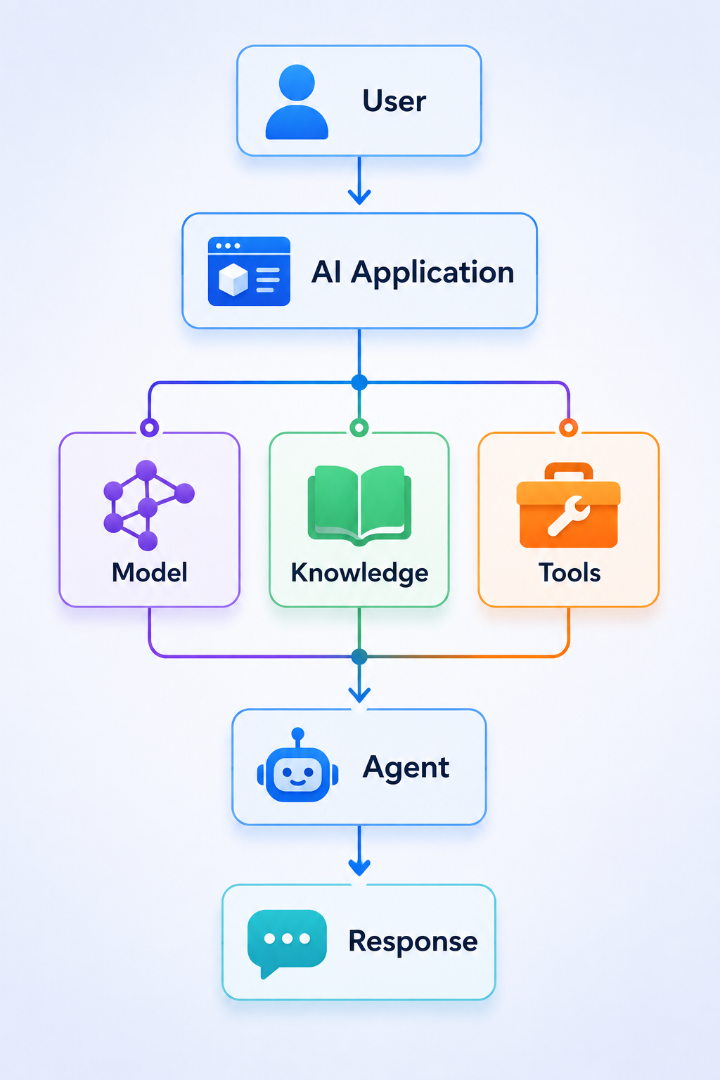 Custom AI Applications and Agents