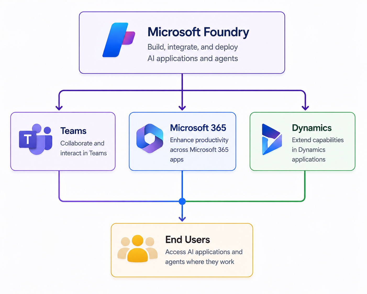 Publishing AI Applications Architecture