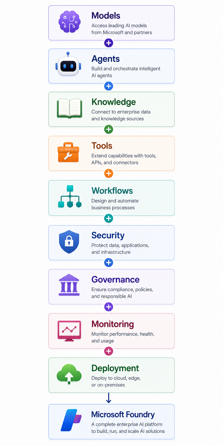 Enterprise AI Architecture