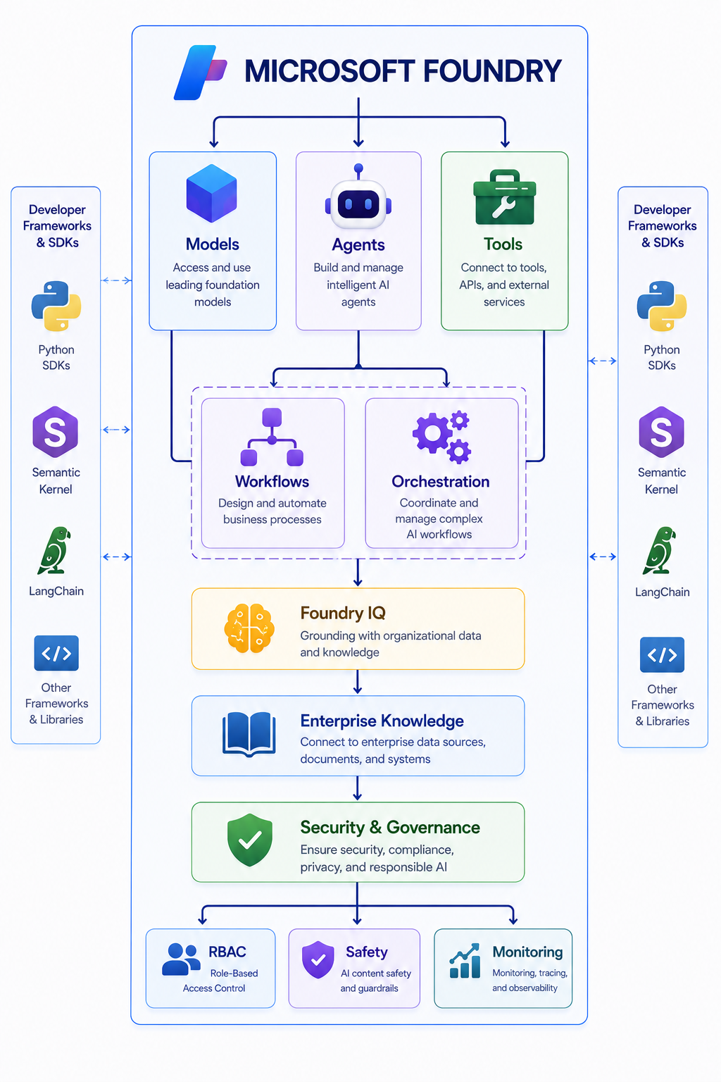 Microsoft Foundry Big Picture
