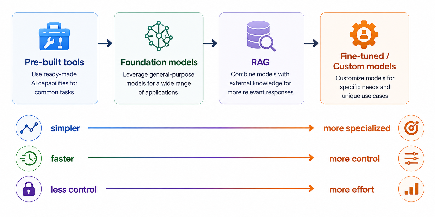 What Are Foundry Models