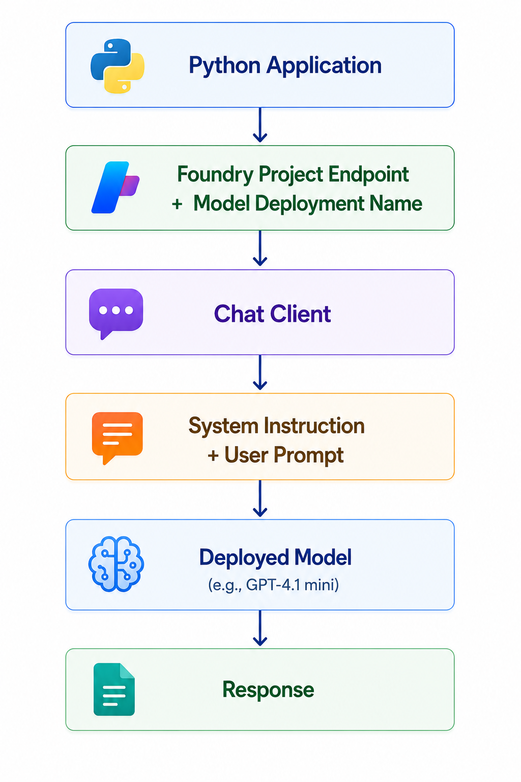 Chatting with a Foundry Model Using Python