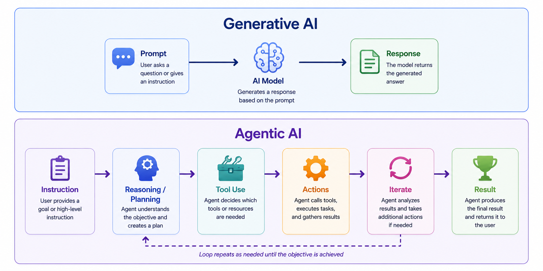 Agentic AI Workflow