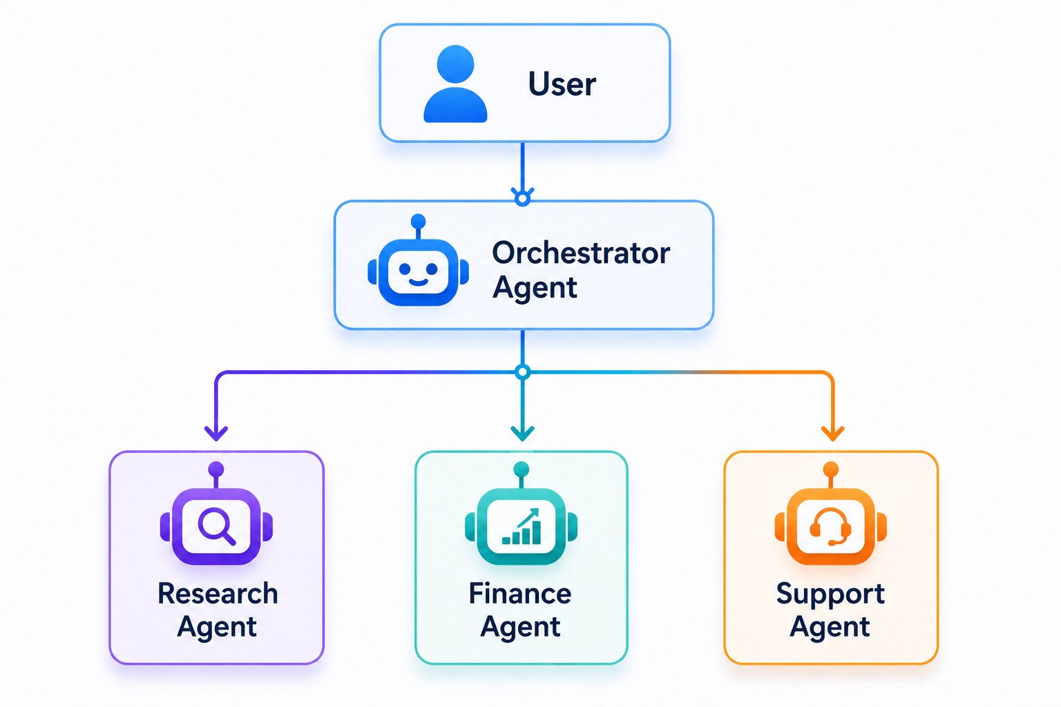 Multi-Agent Orchestration
