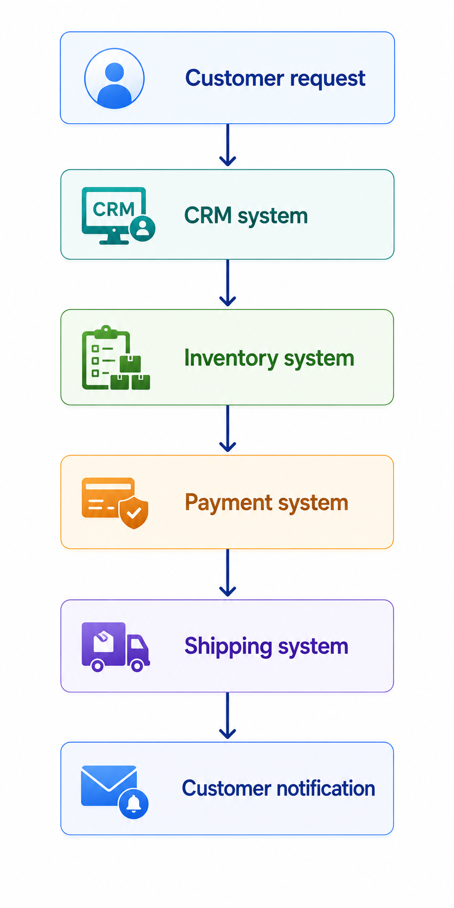 Workflow Automation Agents