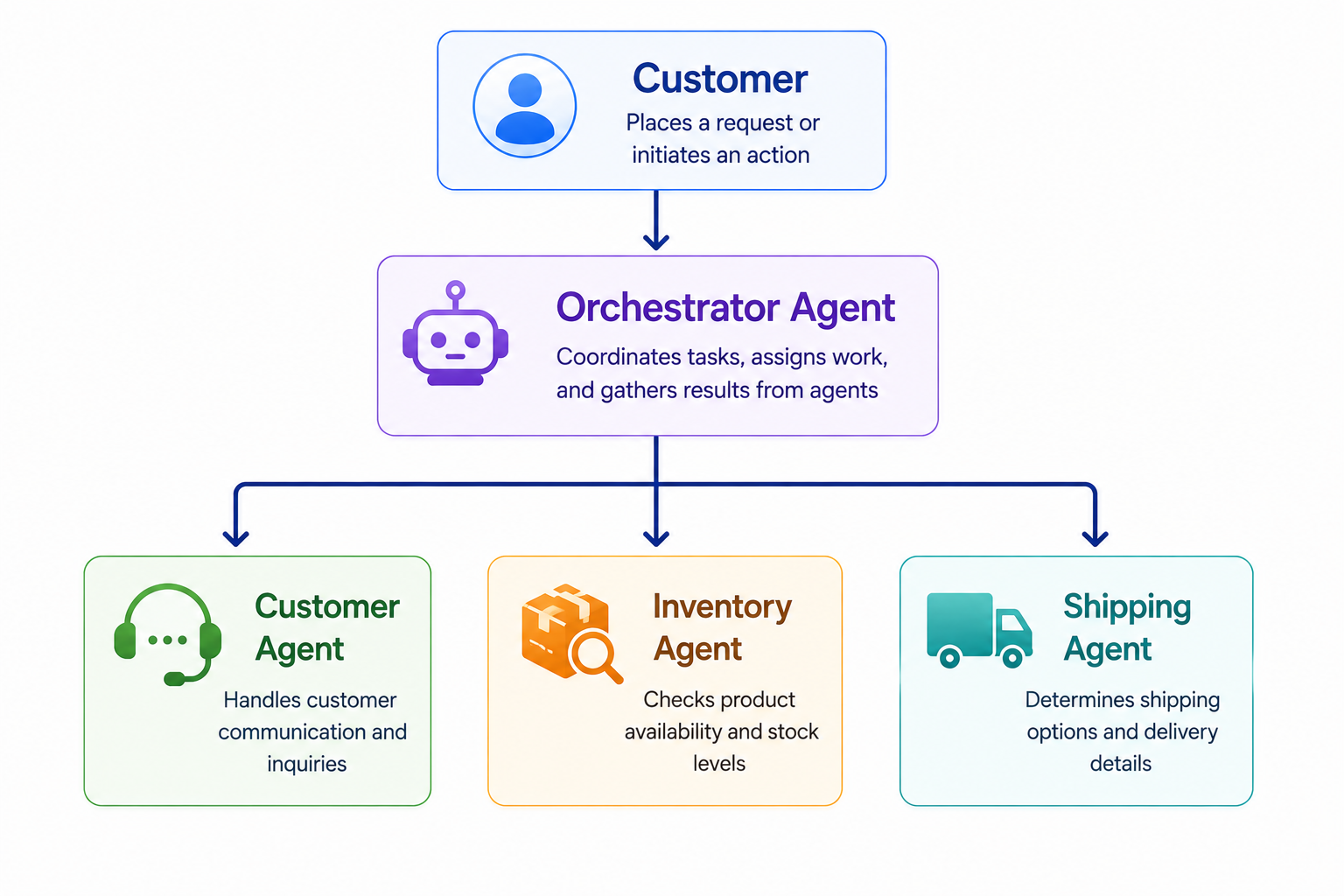 Single-Agent vs. Multi-Agent Systems