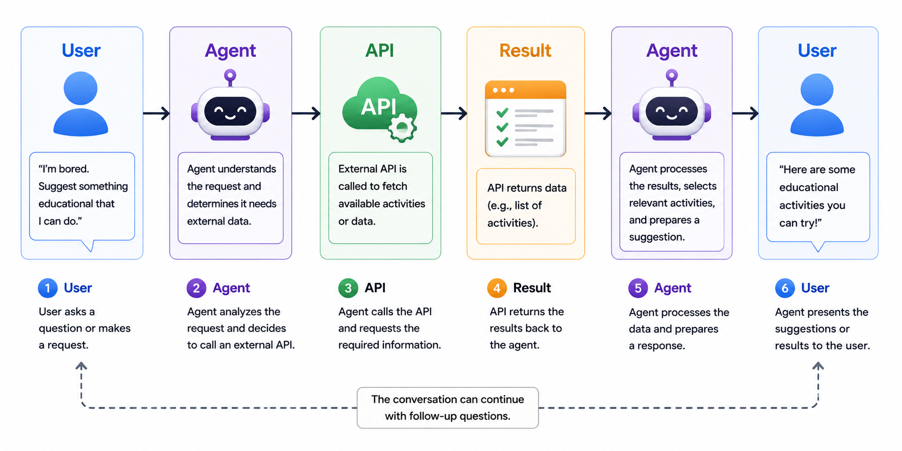 API-Based Agent