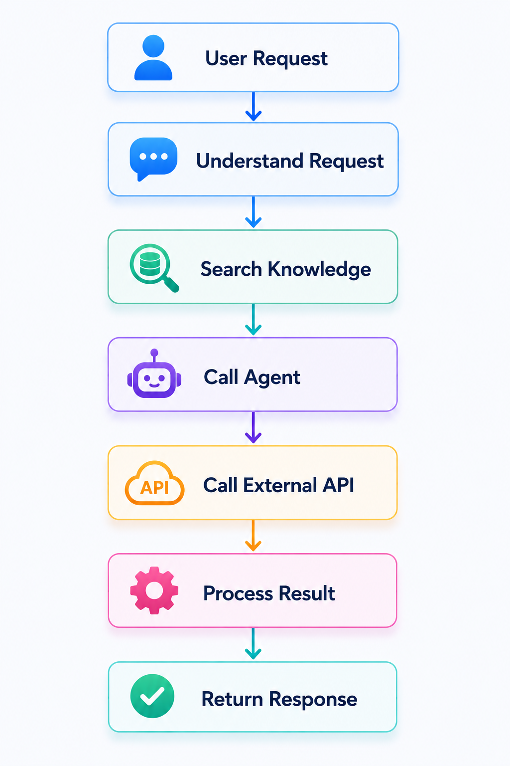 Workflows and Orchestration