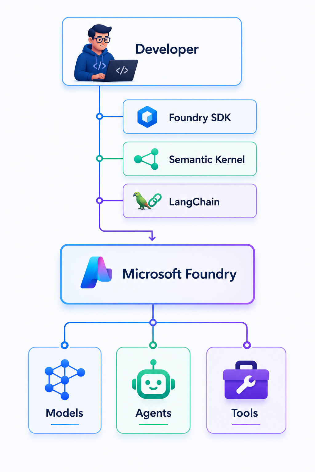 SDKs and Development Frameworks