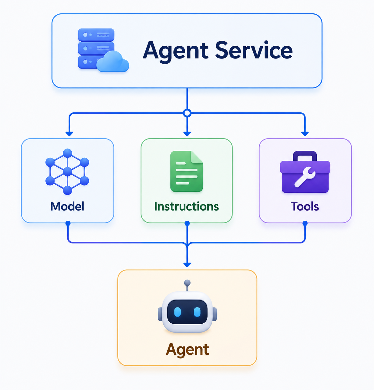 Agent Service Architecture