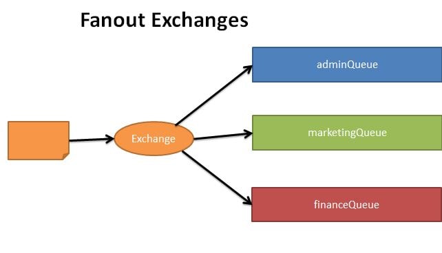 Fanout Exchange type