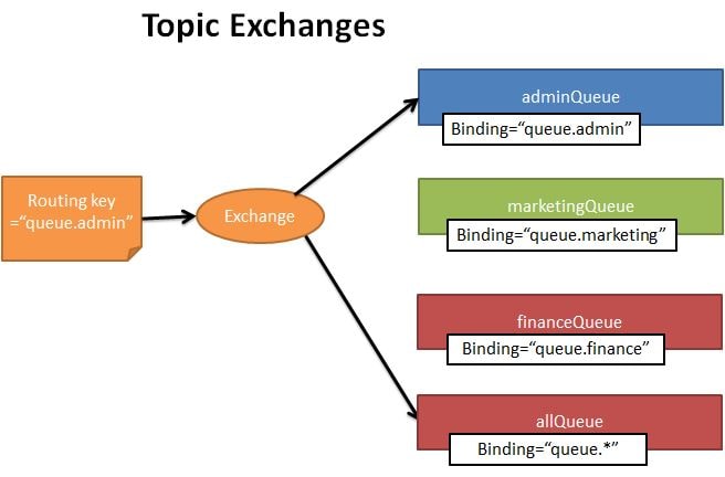 Rabbitmq spring configuration store