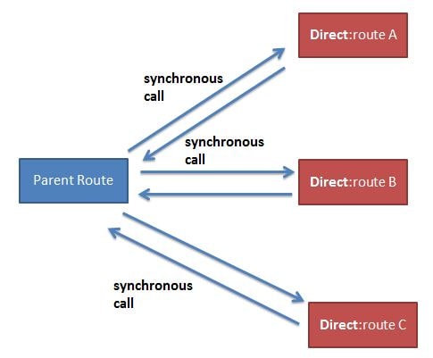 apache camel direct component