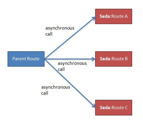 apache camel seda component