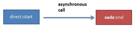 apache camel seda component route