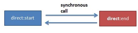 apache camel direct component route