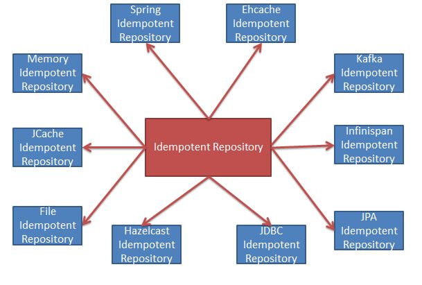 apache camel IdempotentRepository