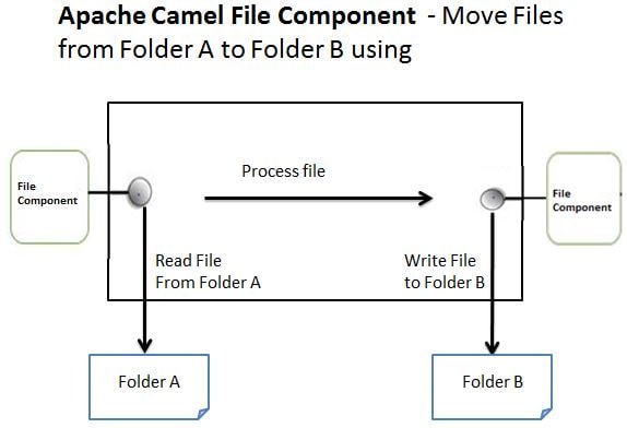 apache camel Memory IdempotentRepository