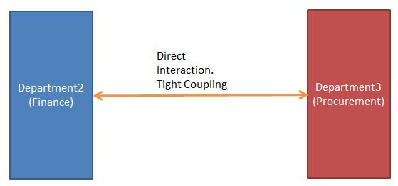 Enterprise Tight Coupling